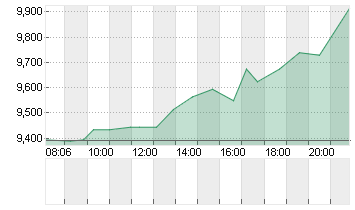 IMMATICS N.V. Chart