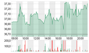 PUMA SE Chart