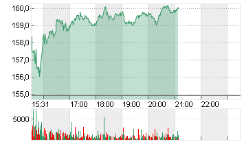 BLACKSTONE INC. DL-,00001 Chart