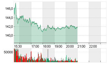 ARM HLDGS ADR DL-,0005 Chart