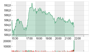 GOLDMAN SACHS GRP INC. Chart