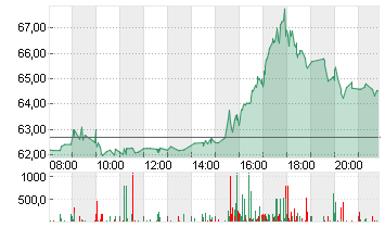 MODERNA INC.     DL-,0001 Chart