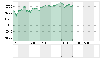 S+P 500 Chart