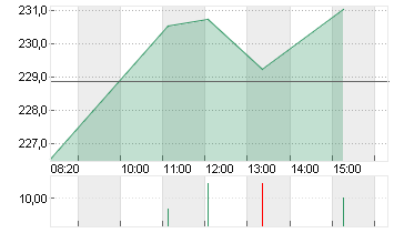 KERING S.A. INH.     EO 4 Chart