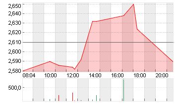 CUREVAC N.V.   O.N. Chart