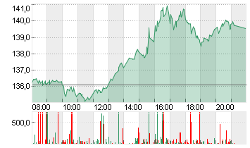 NVIDIA CORP.      DL-,001 Chart