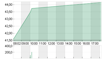 ECKERT+ZIEGLER  INH O.N. Chart