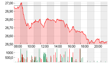 DT.TELEKOM AG NA Chart