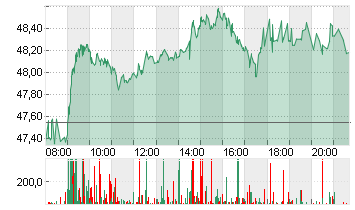 BASF SE NA O.N. Chart