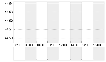 UNIPER SE  NA O.N. Chart