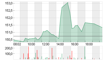 ALPHABET INC.CL.A DL-,001 Chart