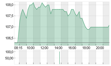 HOCHTIEF AG Chart