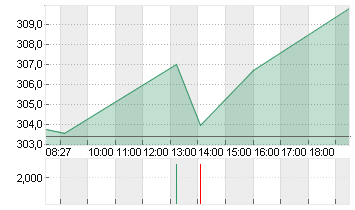 PALO ALTO NETWKS DL-,0001 Chart