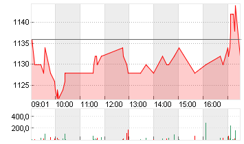 SIEGFRIED HL NA SF 14,60 Chart