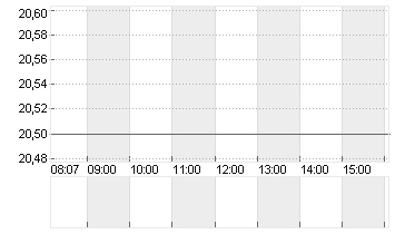 HAMBURG.HAFEN LOG.A-SP NA Chart