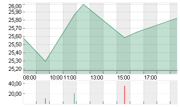 COMMERZBANK AG Chart