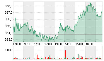 L OREAL    INH.    EO 0,2 Chart