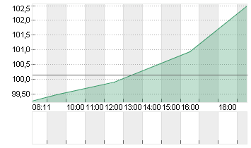 AVIS BUDGET GROUP  DL-,01 Chart