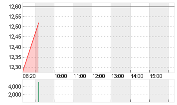 BAYWA AG VINK.NA. O.N. Chart