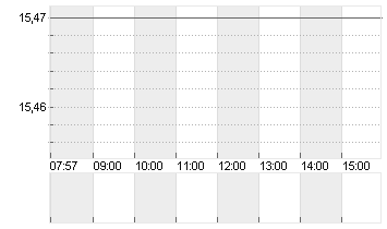 ABN AMRO BANK DR/EO1 Chart