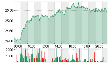 ZALANDO SE Chart