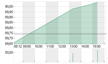 STARBUCKS CORP. Chart