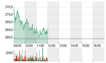 ROCHE HLDG AG GEN. Chart