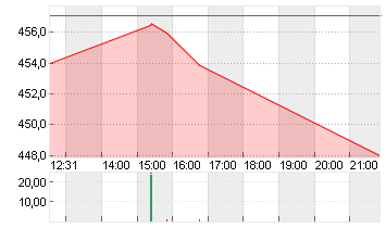 ELEVANCE HEALTH    DL-,01 Chart