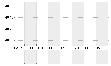 VERIZON COMM. INC. DL-,10 Chart