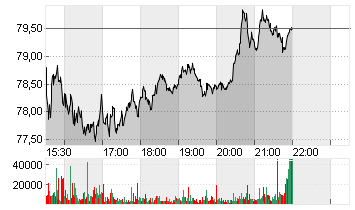 MODERNA INC.     DL-,0001 Chart