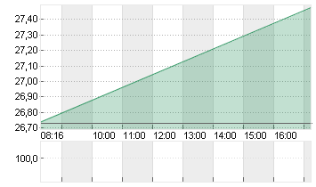 BAYER AG NA O.N. Chart