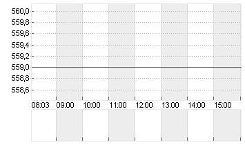 GOLDMAN SACHS GRP INC. Chart