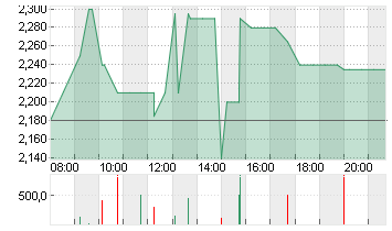 MEDIGENE AG NA O.N. Chart