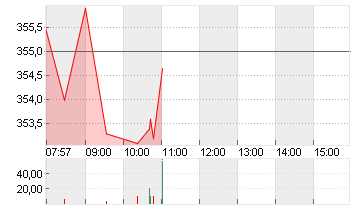 L OREAL    INH.    EO 0,2 Chart