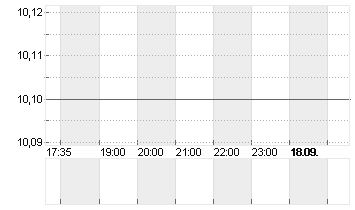 VIVENDI SE   INH.  EO 5,5 Chart