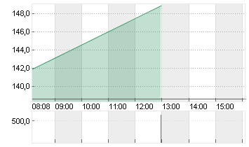 EXPEDIA GRP INC. DL-,0001 Chart