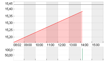 LYFT INC. CL.A -,00001 Chart