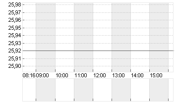 BEFESA S.A. ORD. O.N. Chart