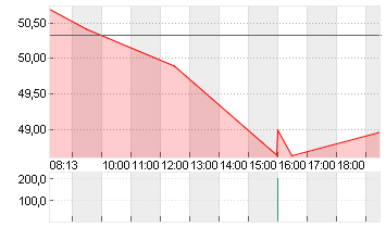 SANDOZ GROUP AG   SF -,05 Chart