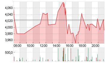 AMC ENTERTAINM.HLD.A  NEW Chart