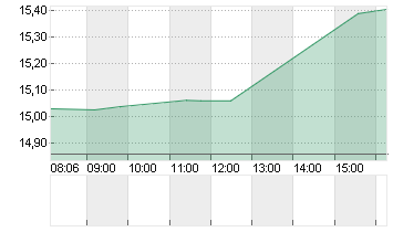 INVESCO LTD       DL -,10 Chart