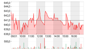 EMS-CHEMIE HLDG NAM.SF-01 Chart