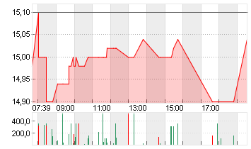 PNE AG  NA O.N. Chart