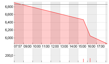 WOLFSPEED INC.  DL-,00125 Chart