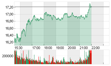 LYFT INC. CL.A -,00001 Chart