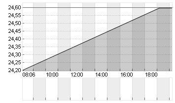 RXO INC. Chart