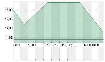 PNE AG  NA O.N. Chart