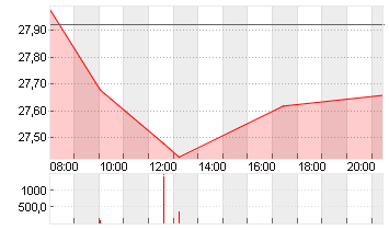 DT.TELEKOM AG NA Chart