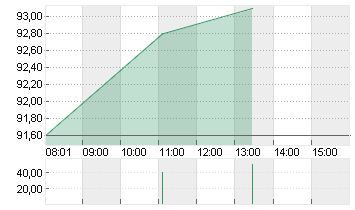 SECUNET SECURITY AG O.N. Chart