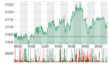 APPLE INC. Chart